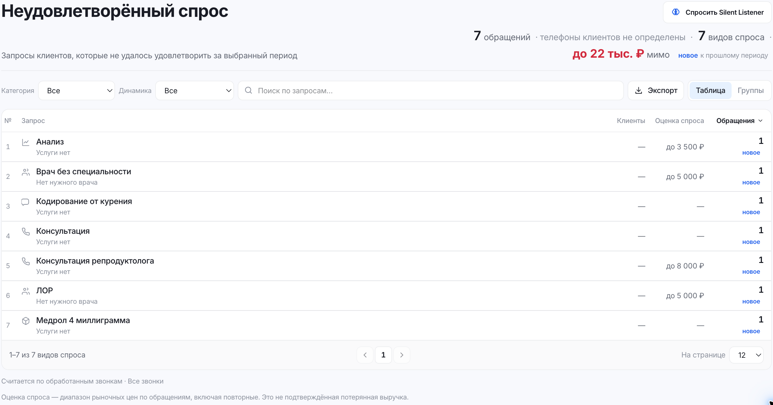Отчёт о запросах клиентов: услуги, причины и число обращений